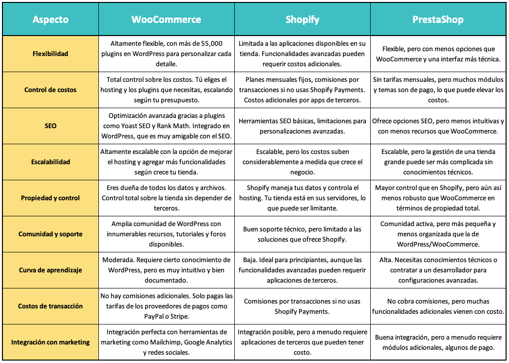 Ventajas de WooCommerce sobre Shopify y PrestaShop-min