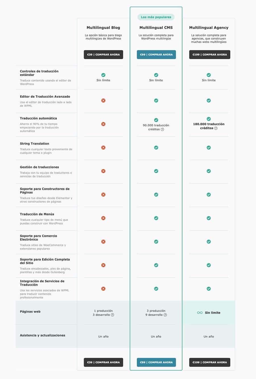 Licencia plugin WPML